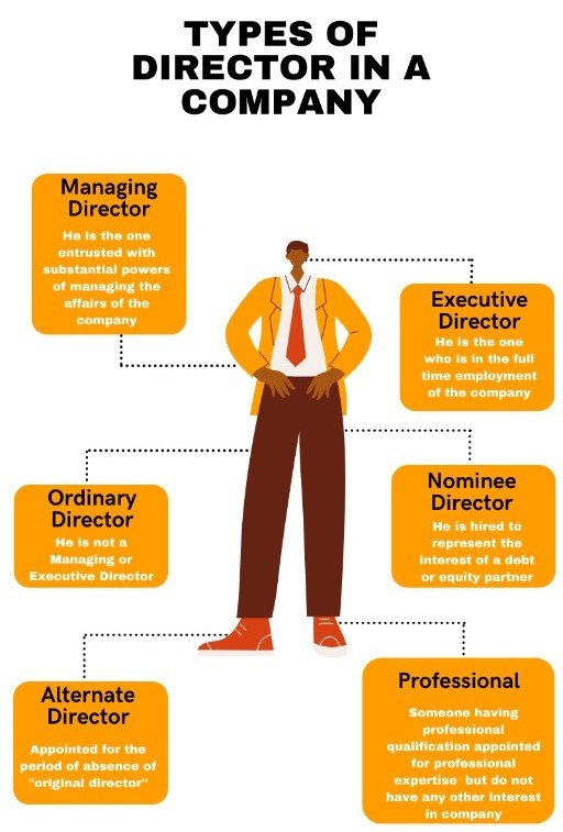 Directors Under the Companies Act, 2013: Appointment, Powers and Duties Explained